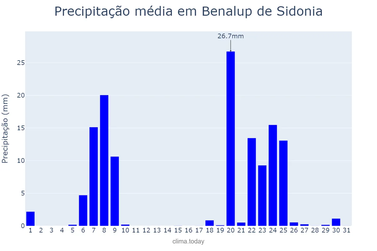 Precipitação em janeiro em Benalup de Sidonia, Andalusia, ES