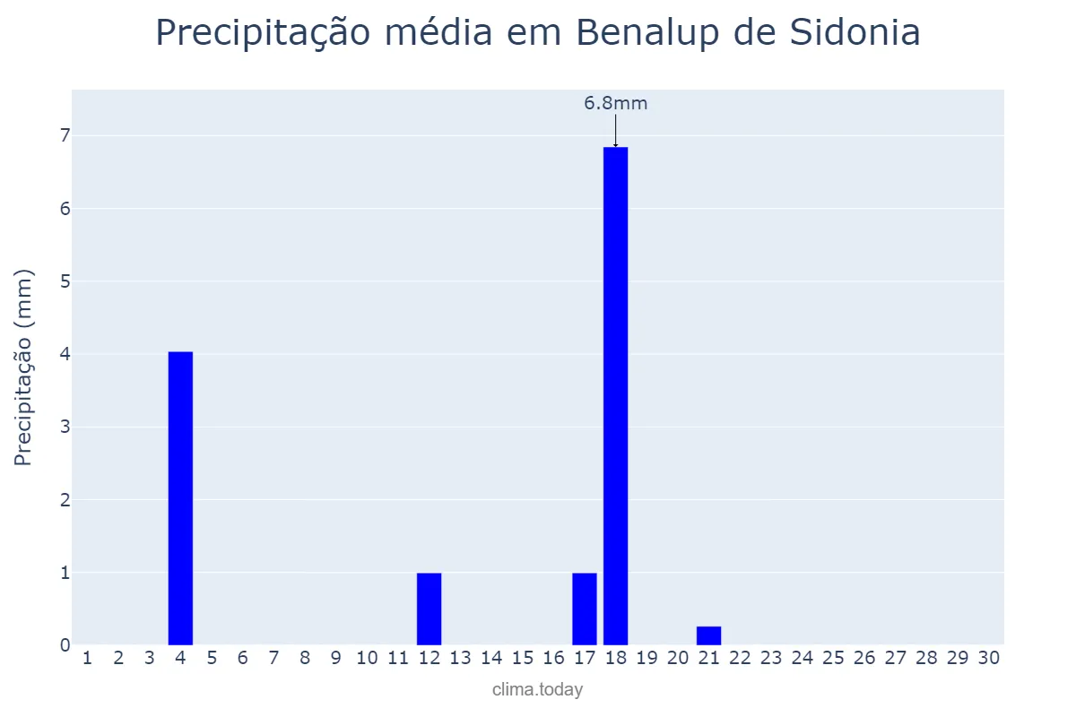 Precipitação em junho em Benalup de Sidonia, Andalusia, ES