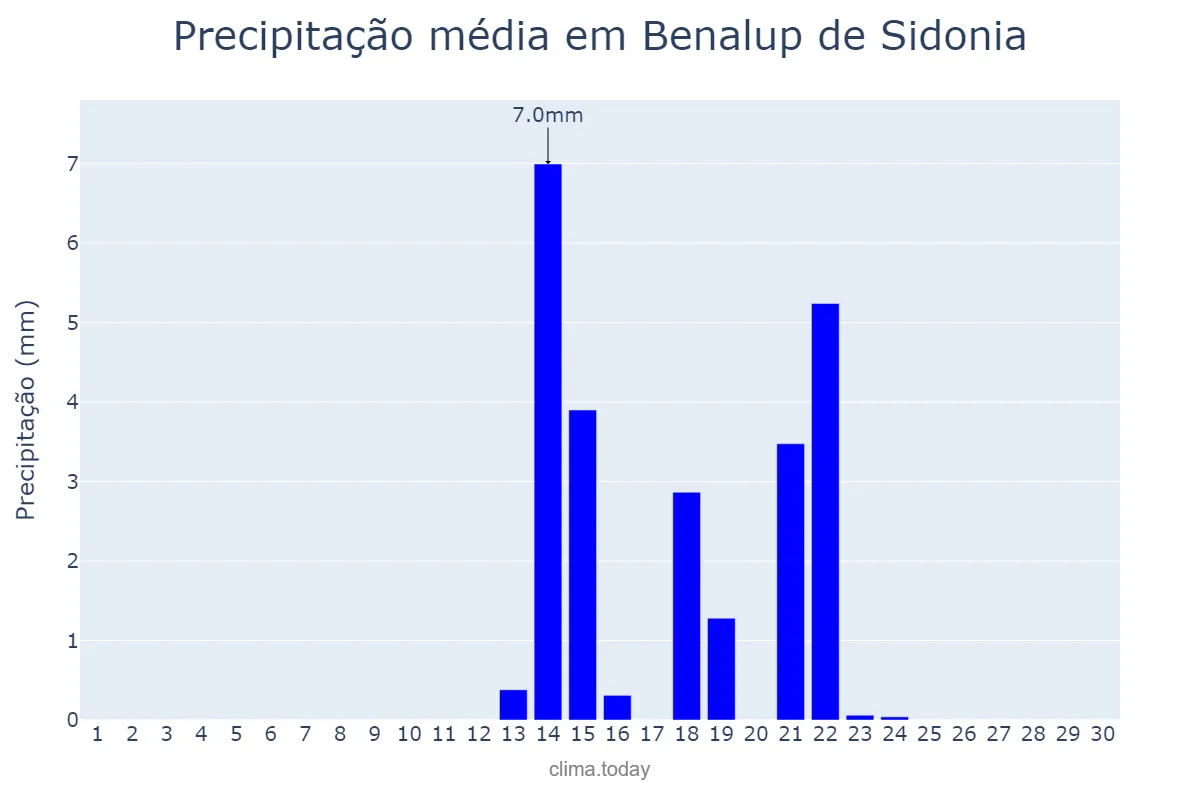Precipitação em setembro em Benalup de Sidonia, Andalusia, ES