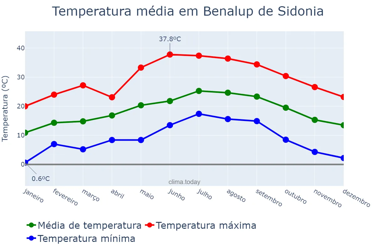 Temperatura anual em Benalup de Sidonia, Andalusia, ES