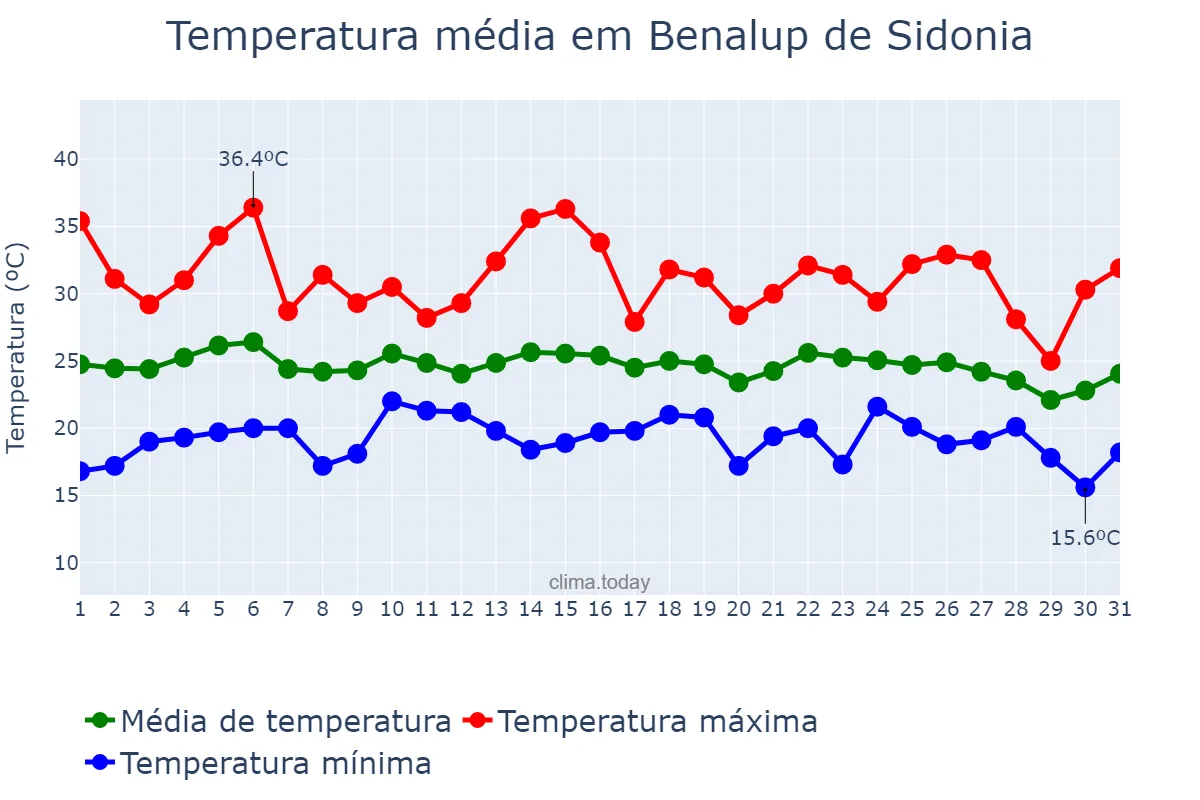 Temperatura em agosto em Benalup de Sidonia, Andalusia, ES
