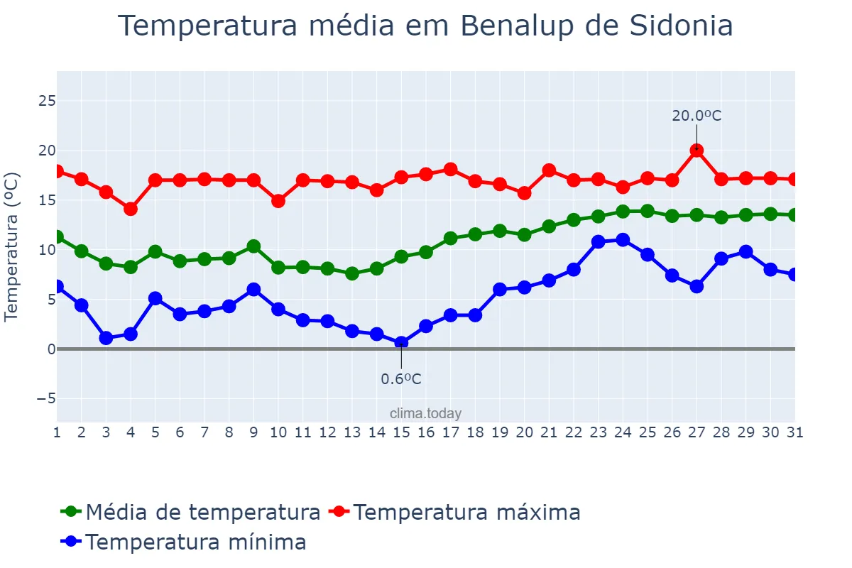 Temperatura em janeiro em Benalup de Sidonia, Andalusia, ES