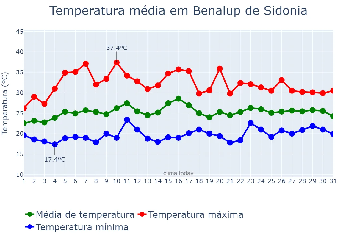 Temperatura em julho em Benalup de Sidonia, Andalusia, ES