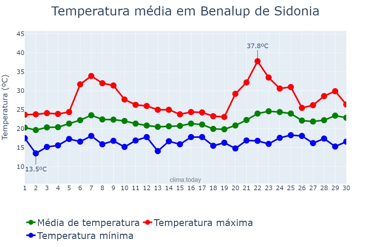 Temperatura em junho em Benalup de Sidonia, Andalusia, ES