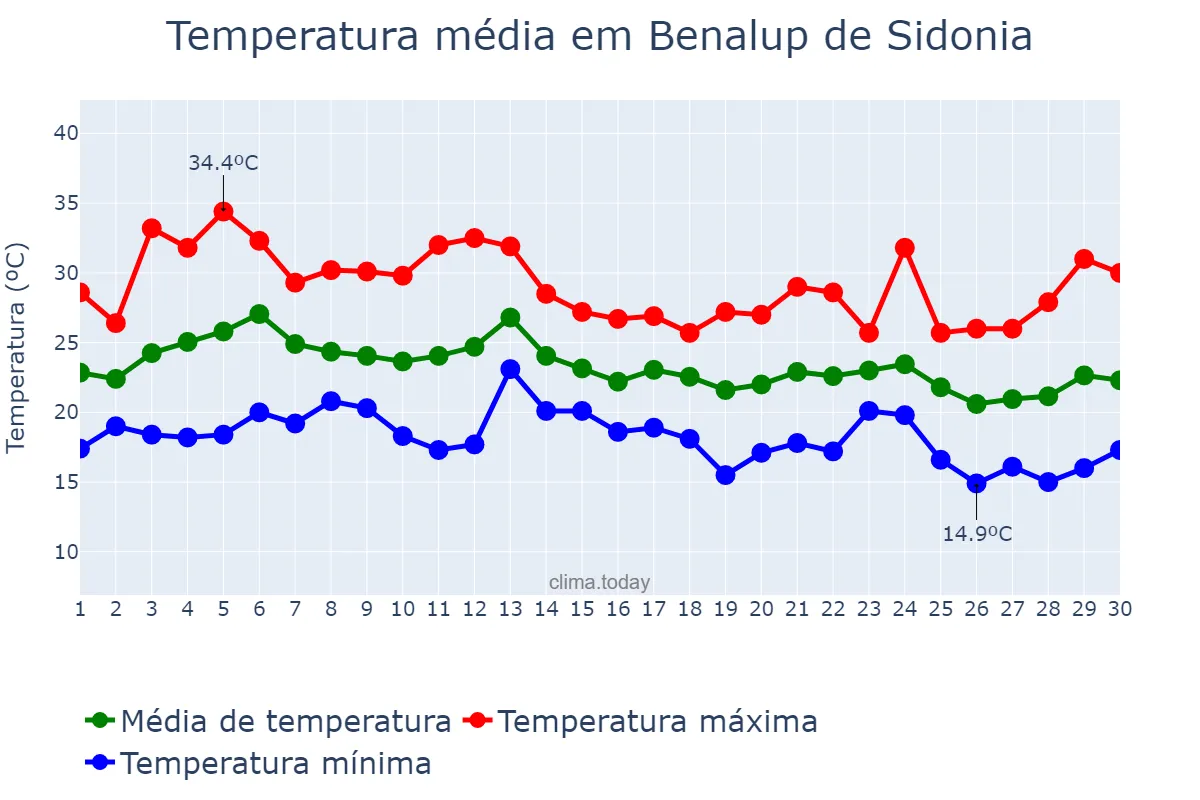 Temperatura em setembro em Benalup de Sidonia, Andalusia, ES