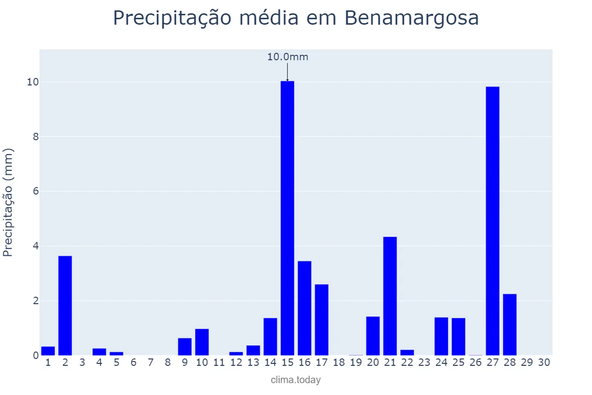 Precipitação em abril em Benamargosa, Andalusia, ES