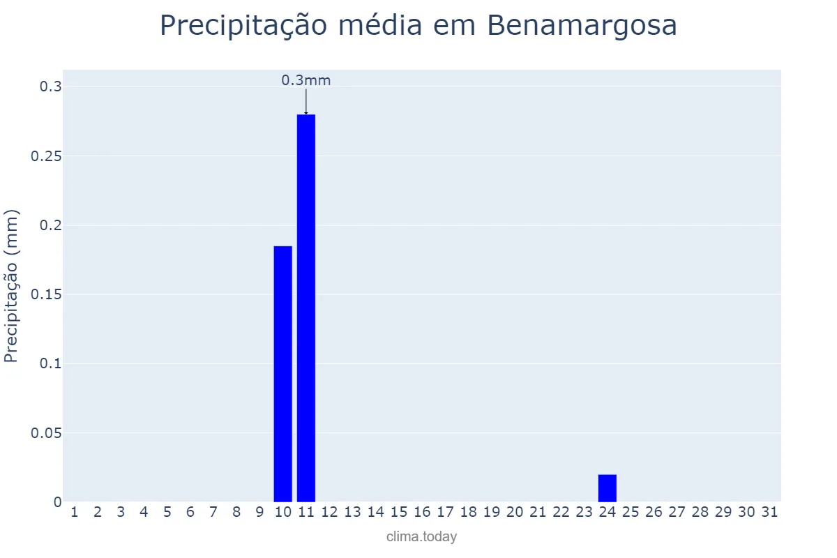 Precipitação em agosto em Benamargosa, Andalusia, ES