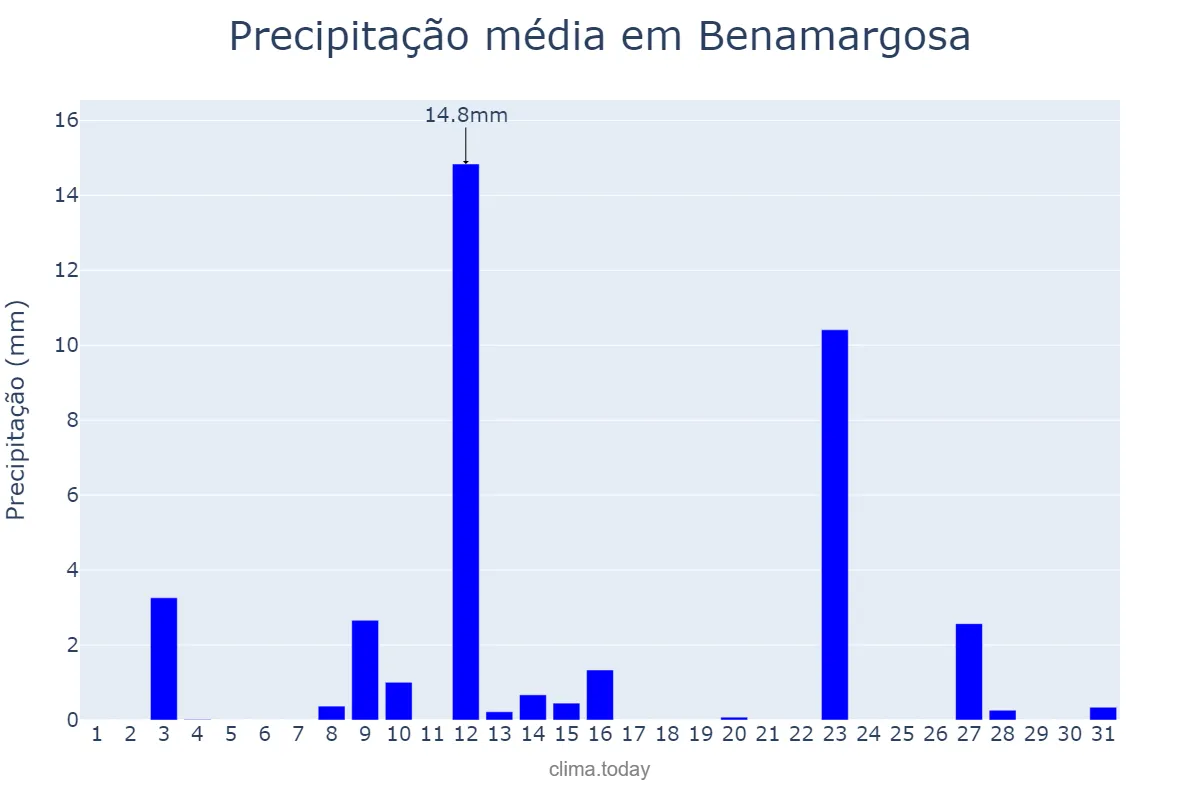 Precipitação em maio em Benamargosa, Andalusia, ES