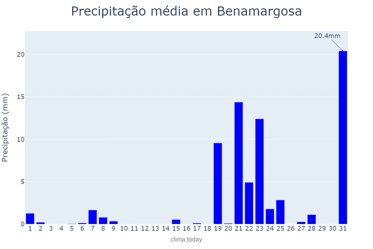 Precipitação em marco em Benamargosa, Andalusia, ES
