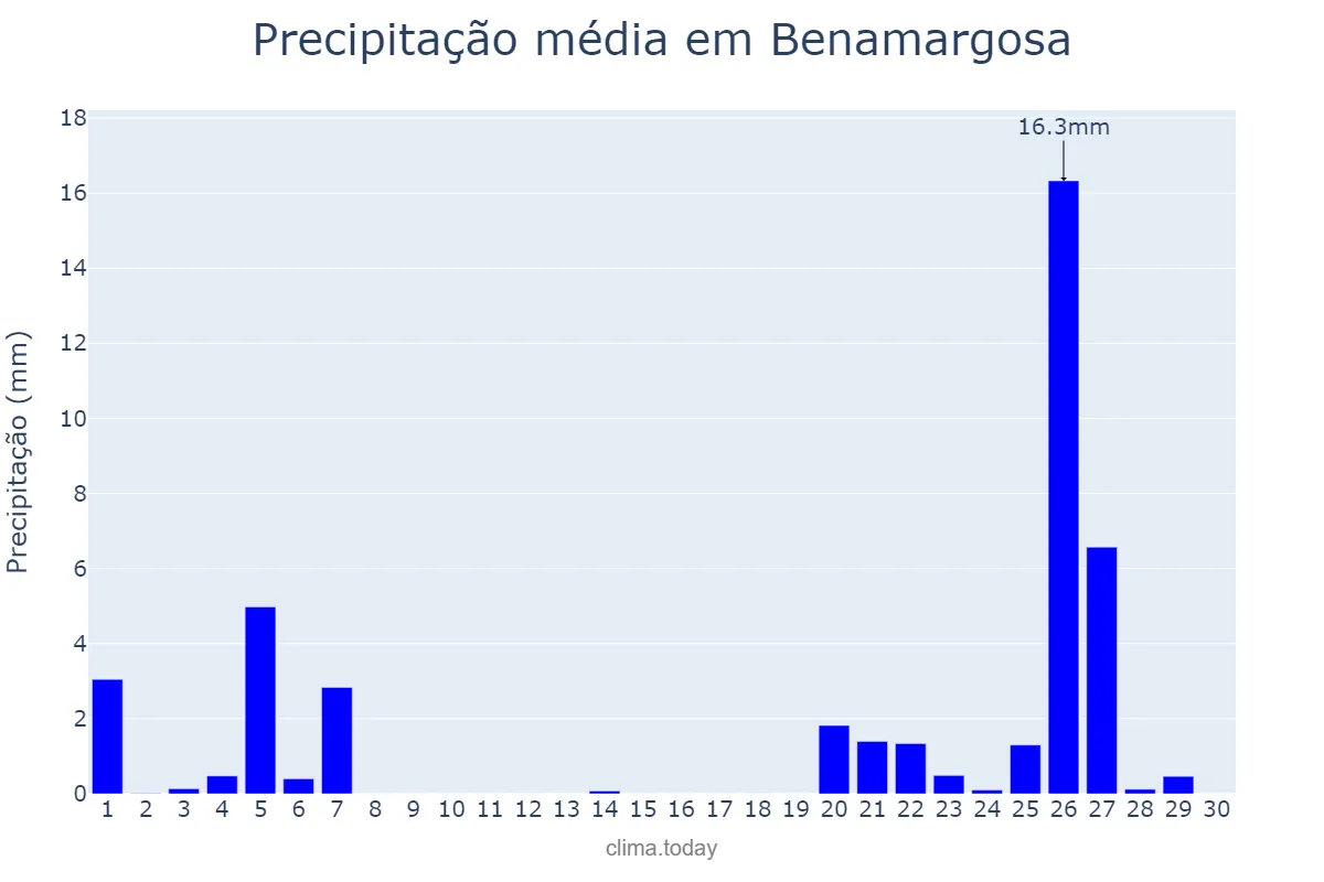 Precipitação em novembro em Benamargosa, Andalusia, ES
