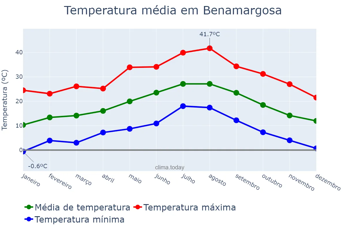 Temperatura anual em Benamargosa, Andalusia, ES