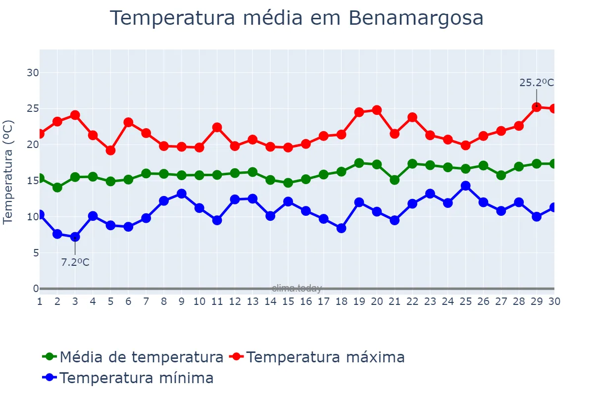 Temperatura em abril em Benamargosa, Andalusia, ES