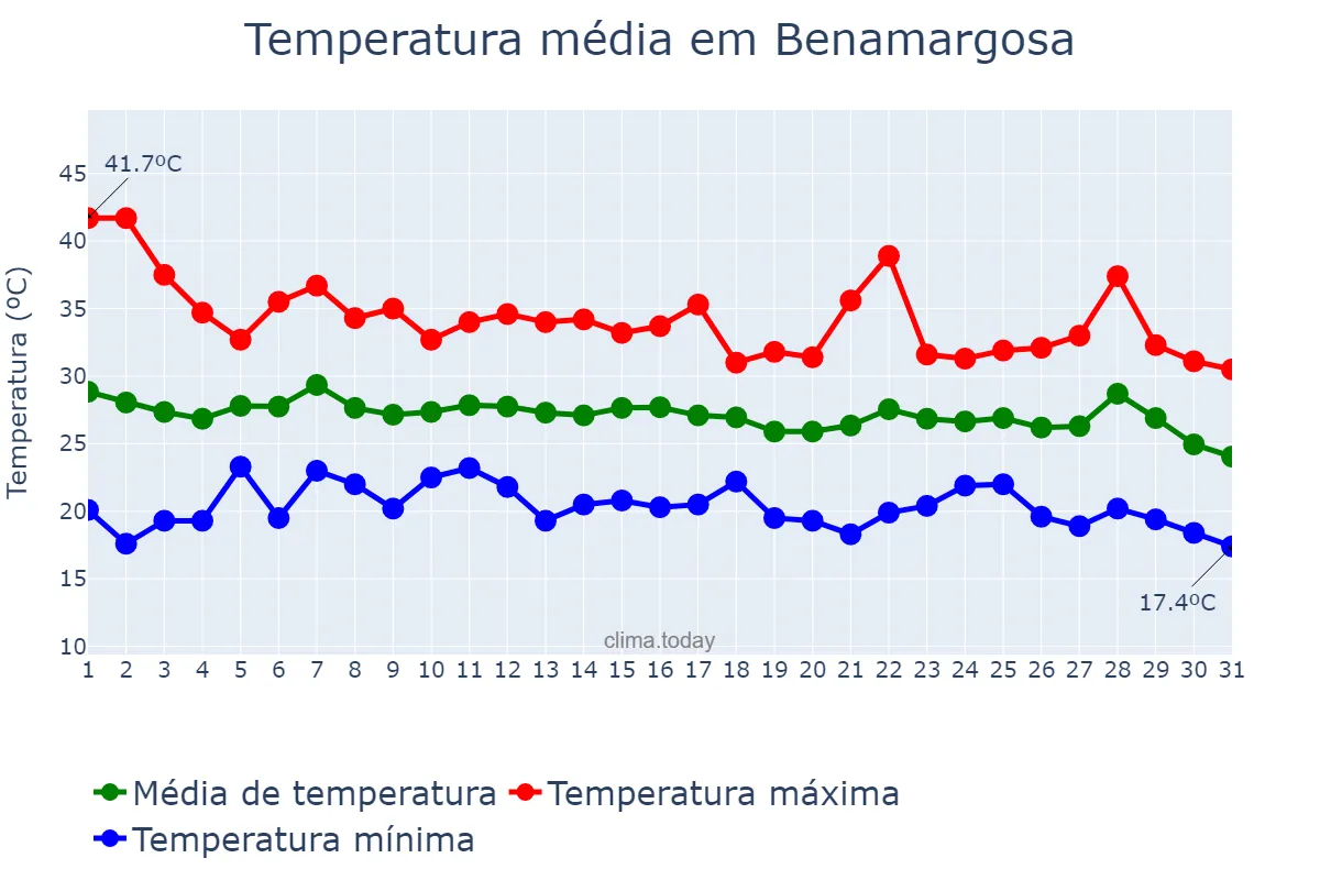 Temperatura em agosto em Benamargosa, Andalusia, ES