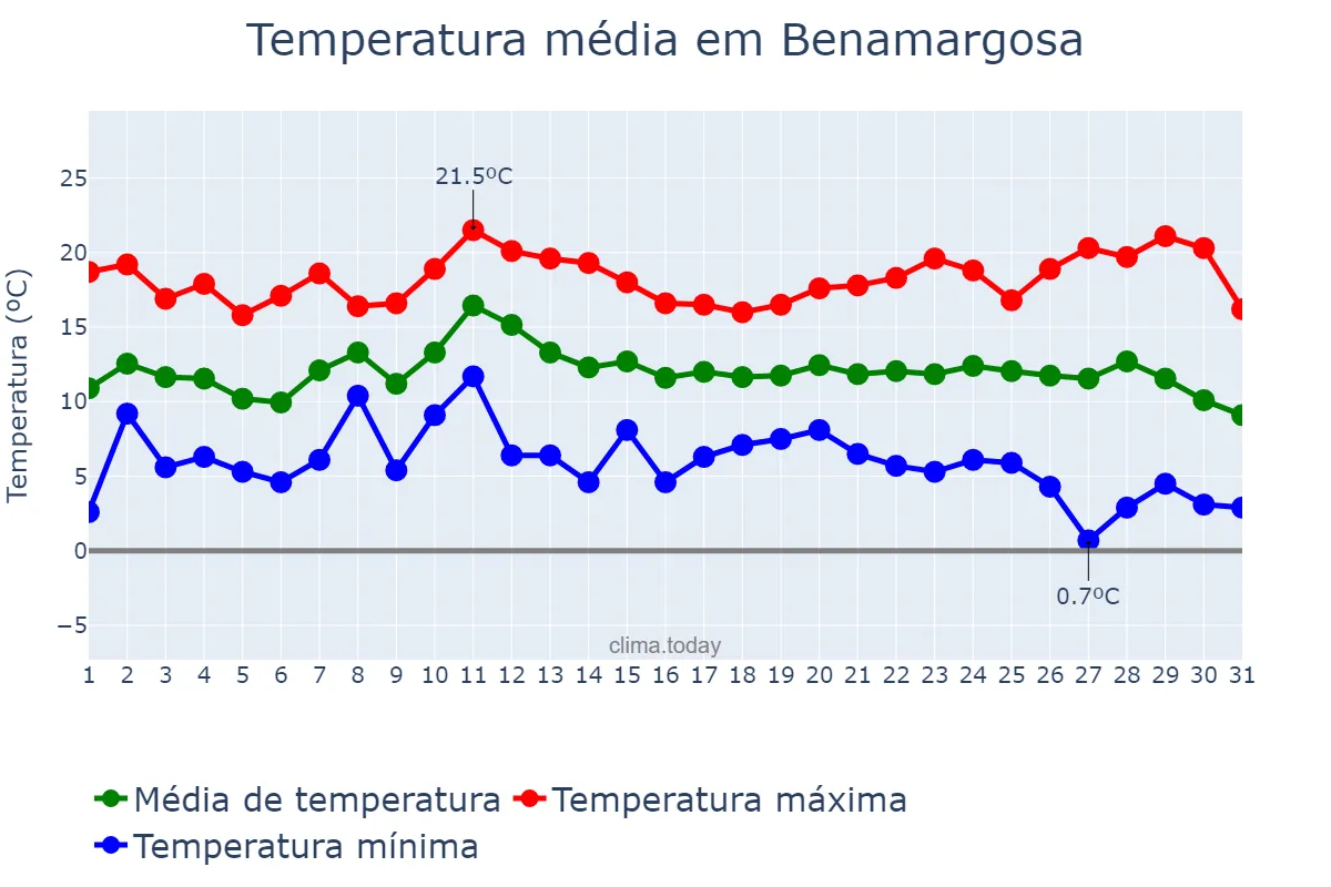 Temperatura em dezembro em Benamargosa, Andalusia, ES