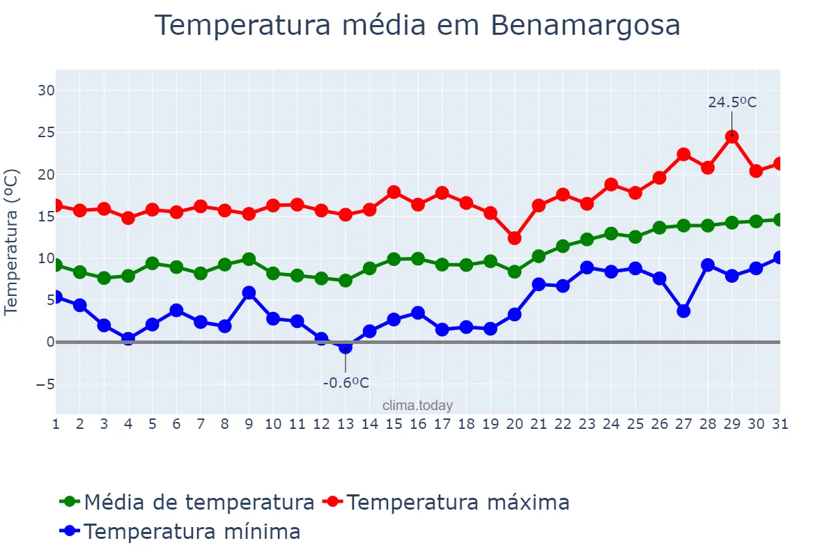 Temperatura em janeiro em Benamargosa, Andalusia, ES