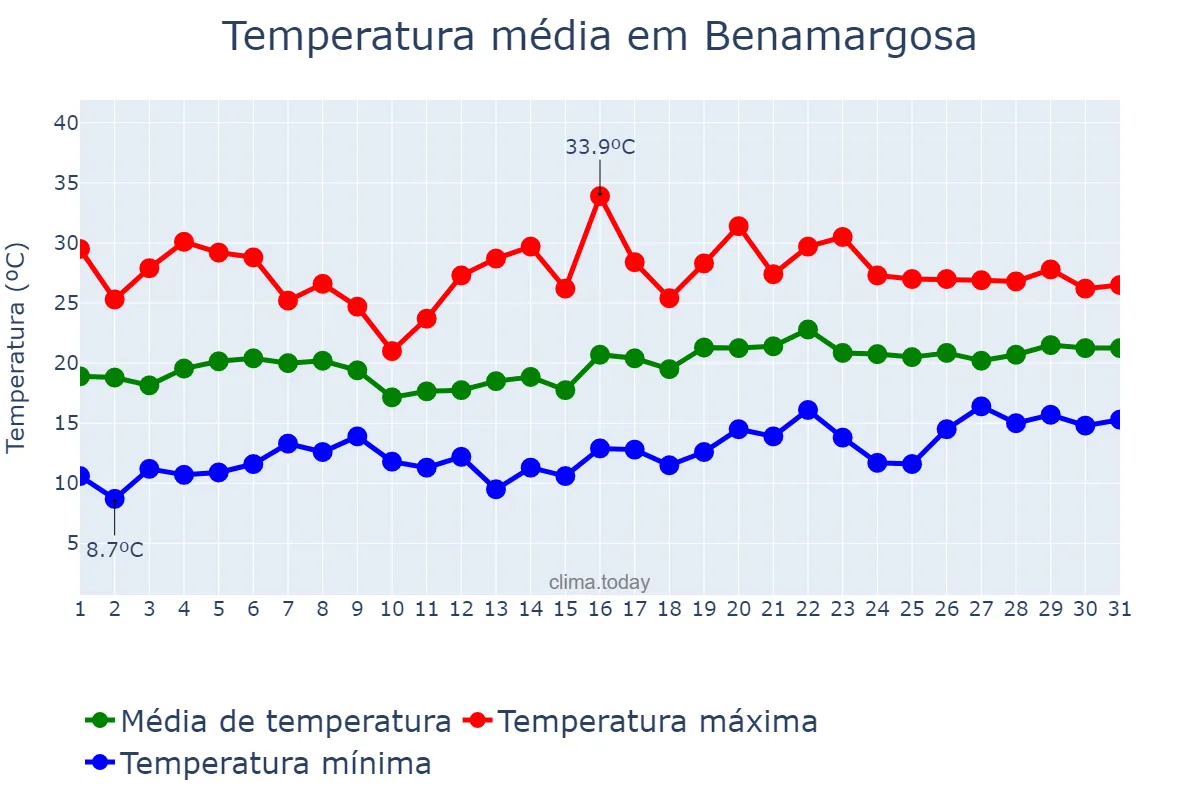 Temperatura em maio em Benamargosa, Andalusia, ES