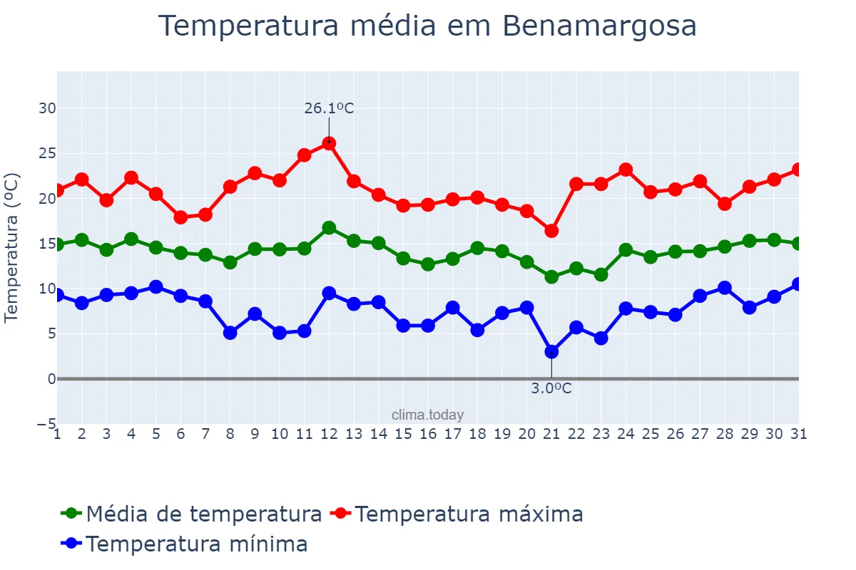 Temperatura em marco em Benamargosa, Andalusia, ES