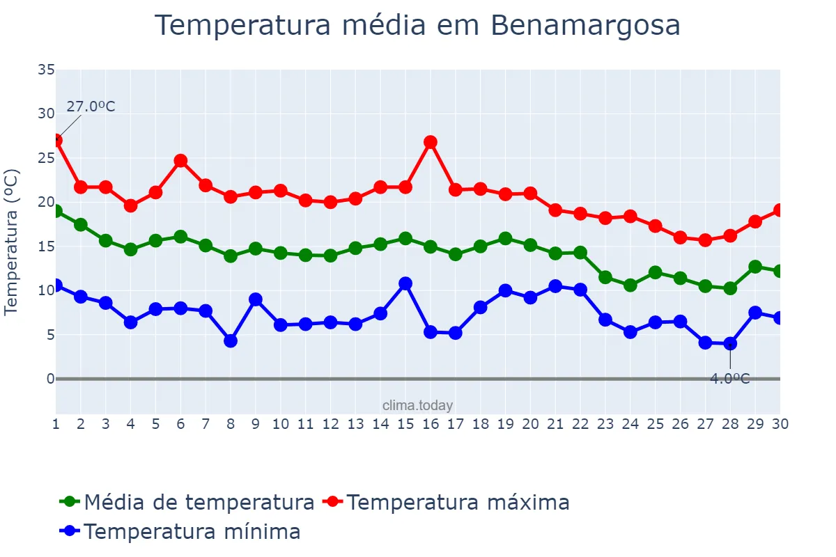 Temperatura em novembro em Benamargosa, Andalusia, ES