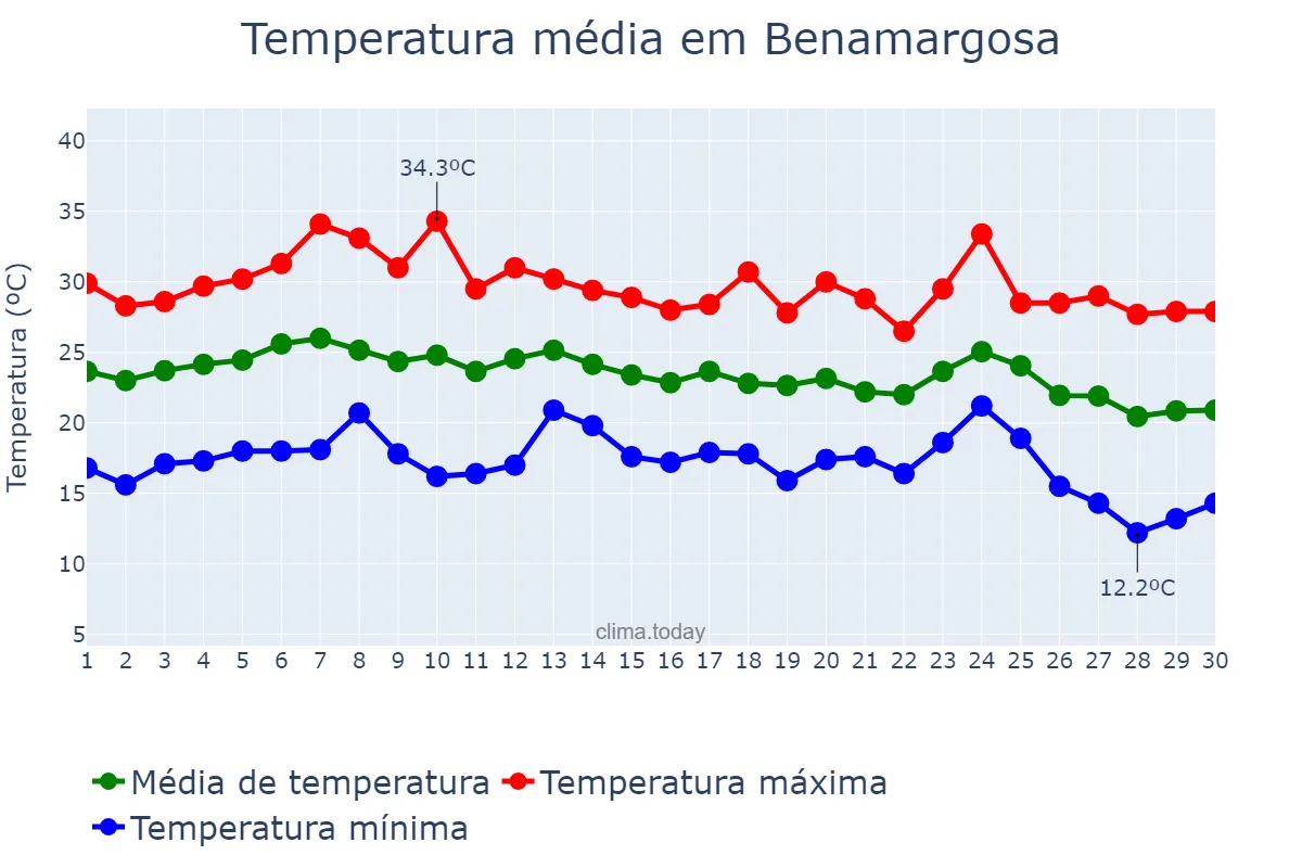 Temperatura em setembro em Benamargosa, Andalusia, ES