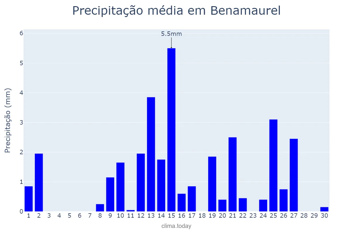 Precipitação em abril em Benamaurel, Andalusia, ES
