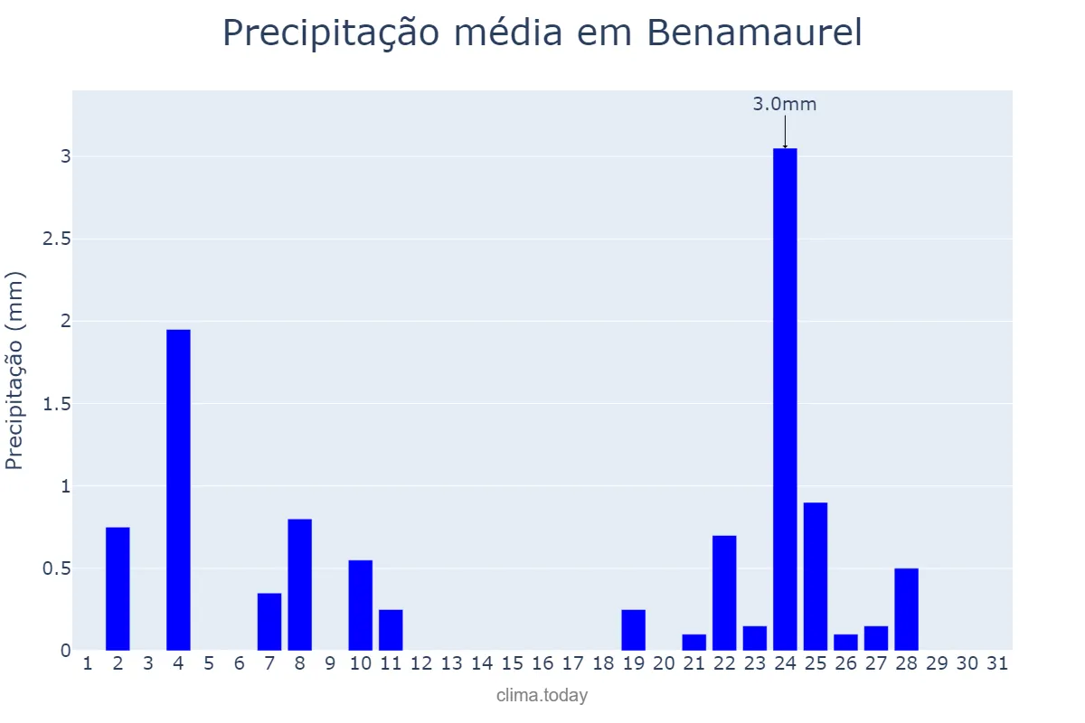 Precipitação em dezembro em Benamaurel, Andalusia, ES
