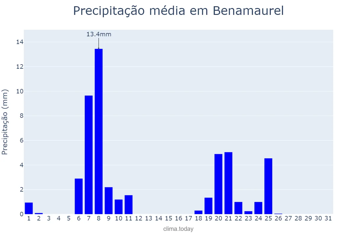 Precipitação em janeiro em Benamaurel, Andalusia, ES