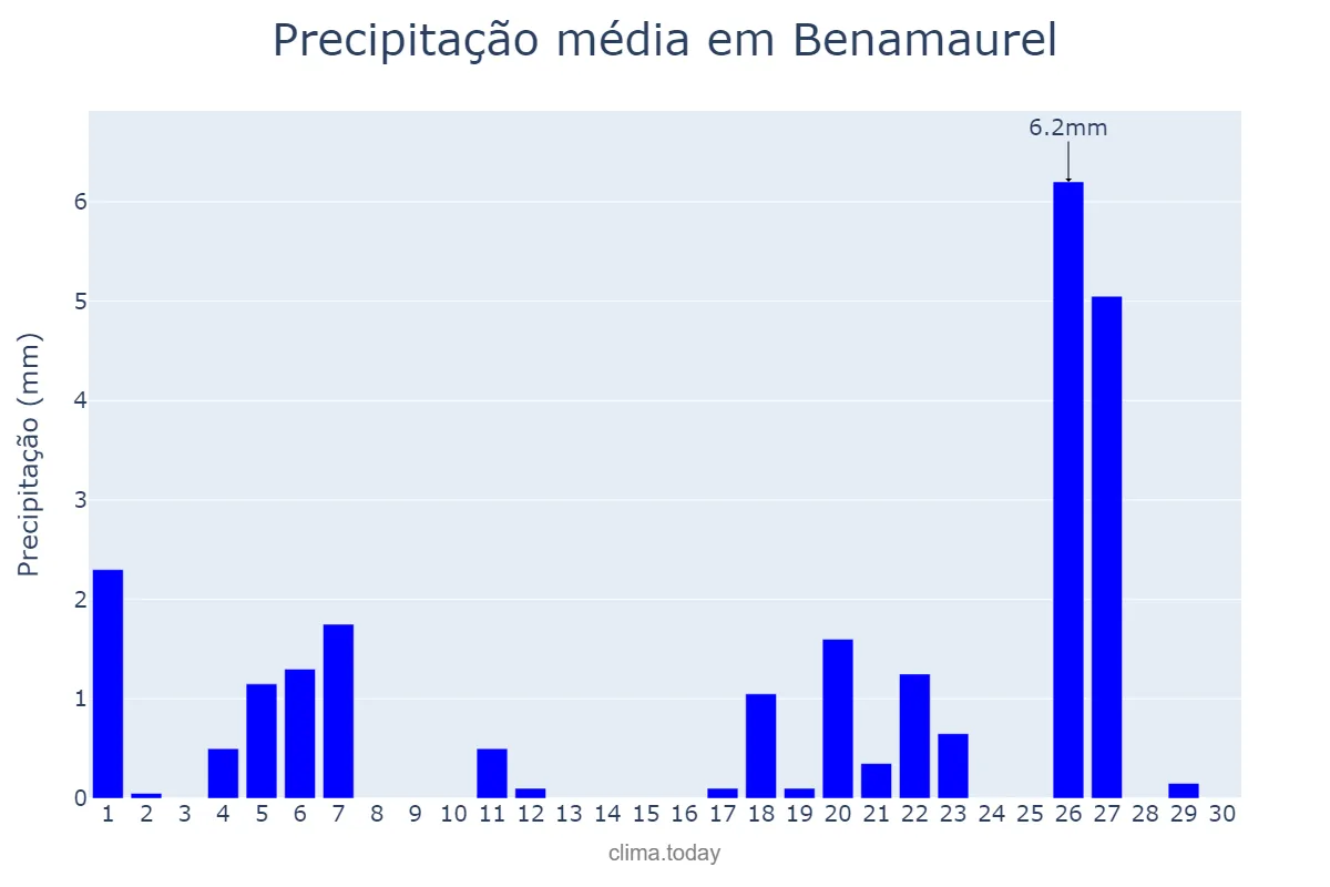 Precipitação em novembro em Benamaurel, Andalusia, ES