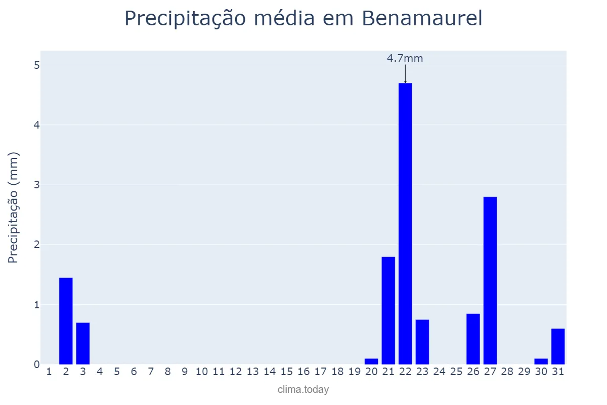 Precipitação em outubro em Benamaurel, Andalusia, ES