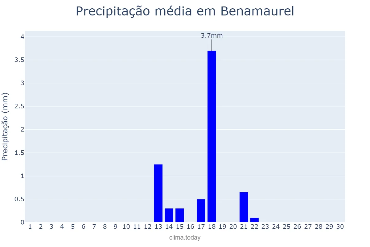 Precipitação em setembro em Benamaurel, Andalusia, ES