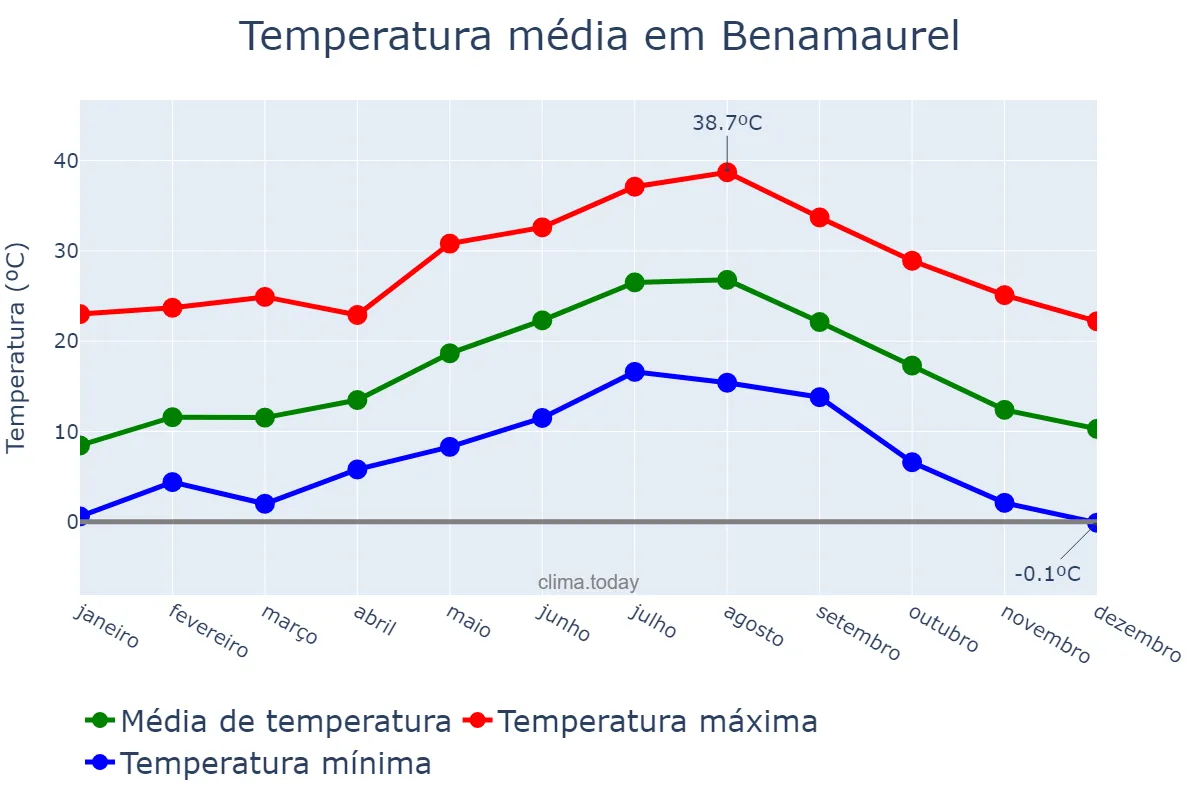 Temperatura anual em Benamaurel, Andalusia, ES