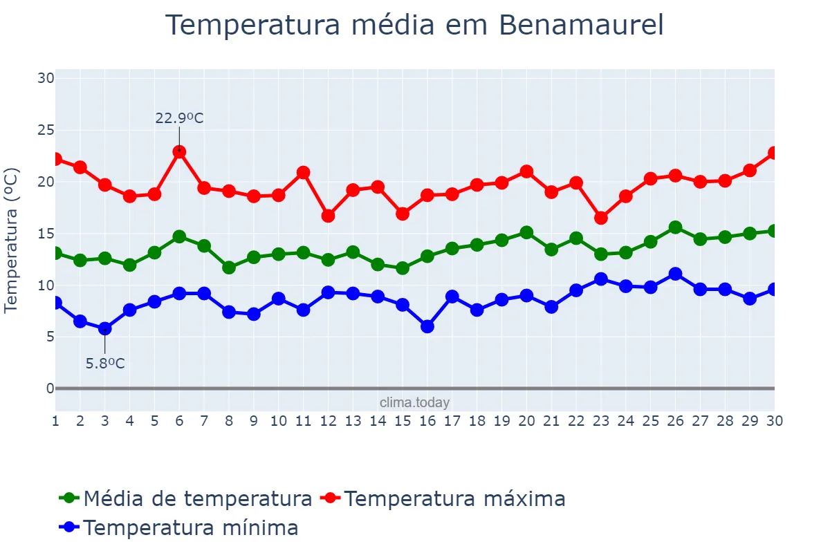 Temperatura em abril em Benamaurel, Andalusia, ES