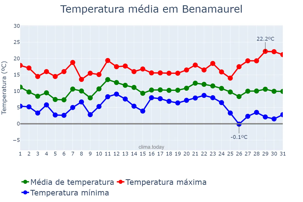 Temperatura em dezembro em Benamaurel, Andalusia, ES