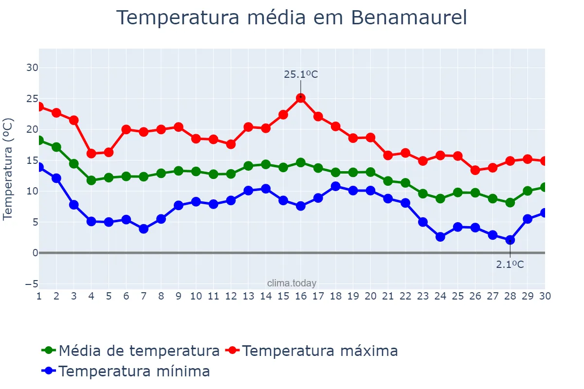 Temperatura em novembro em Benamaurel, Andalusia, ES