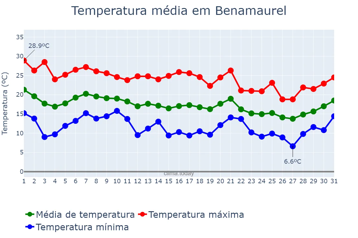 Temperatura em outubro em Benamaurel, Andalusia, ES