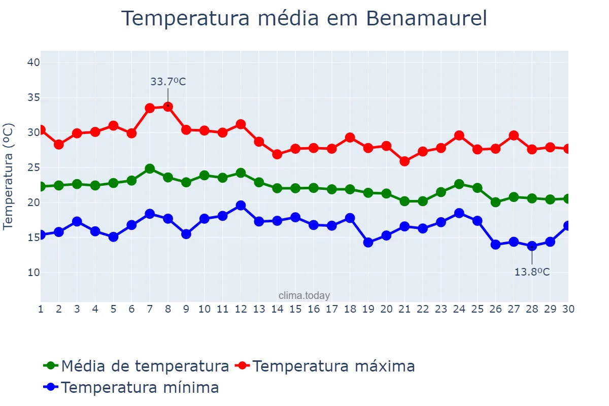 Temperatura em setembro em Benamaurel, Andalusia, ES