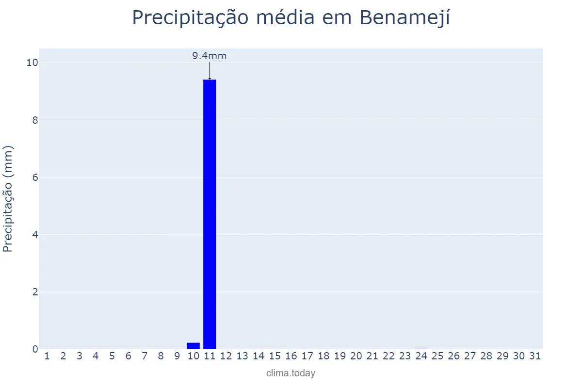 Precipitação em agosto em Benamejí, Andalusia, ES