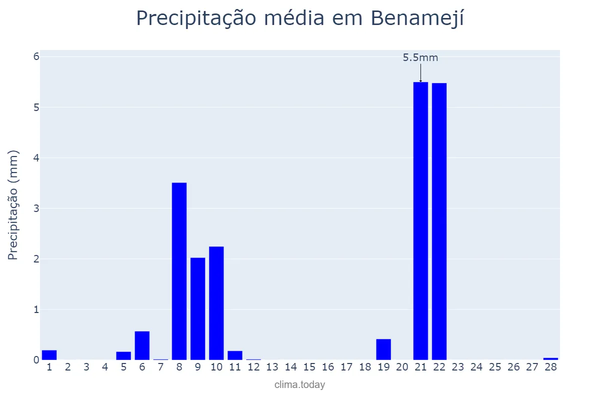 Precipitação em fevereiro em Benamejí, Andalusia, ES