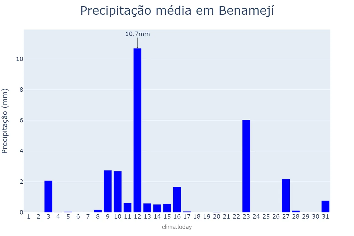 Precipitação em maio em Benamejí, Andalusia, ES