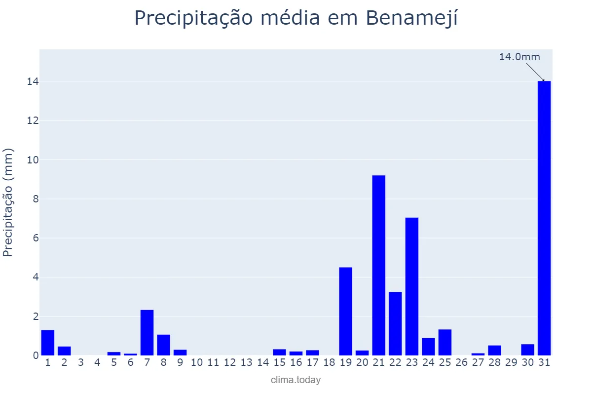 Precipitação em marco em Benamejí, Andalusia, ES