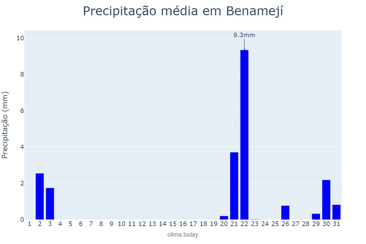 Precipitação em outubro em Benamejí, Andalusia, ES