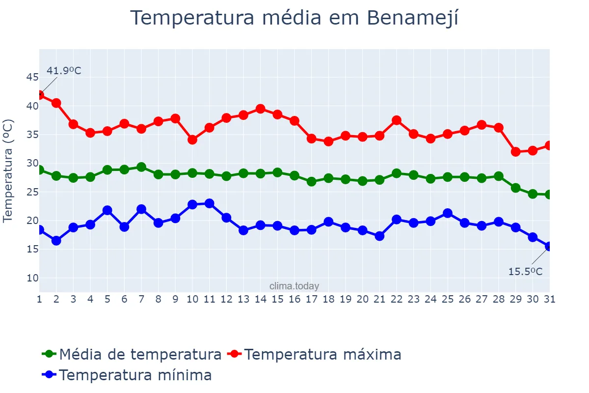 Temperatura em agosto em Benamejí, Andalusia, ES