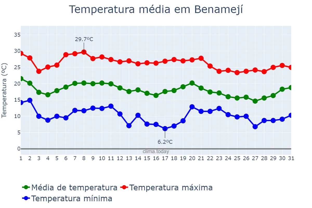 Temperatura em outubro em Benamejí, Andalusia, ES