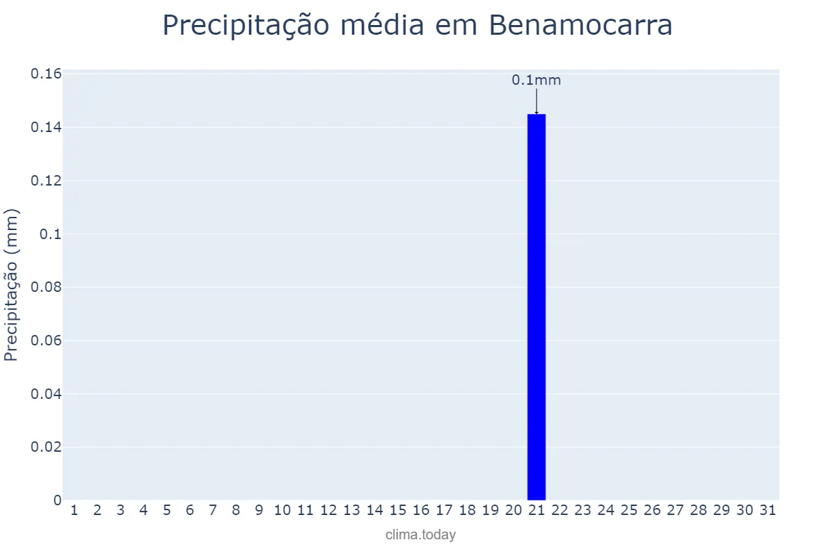 Precipitação em julho em Benamocarra, Andalusia, ES