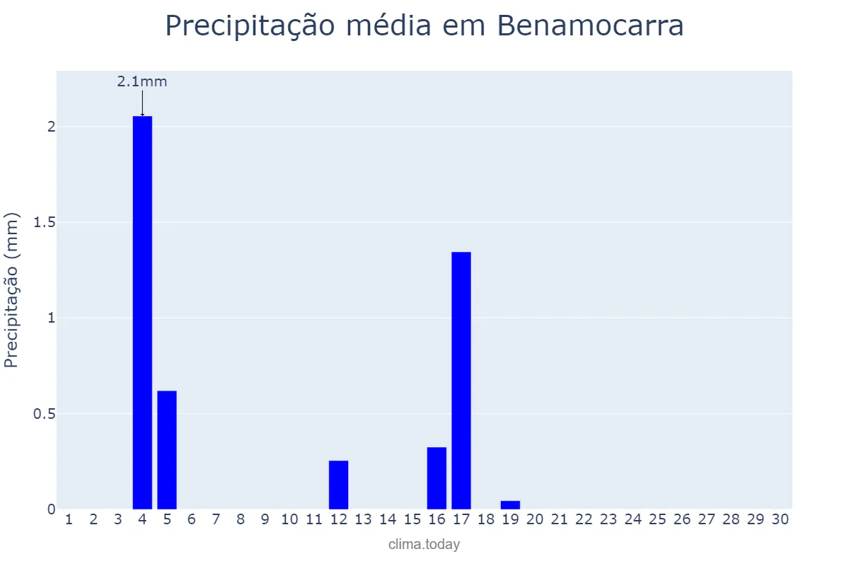 Precipitação em junho em Benamocarra, Andalusia, ES