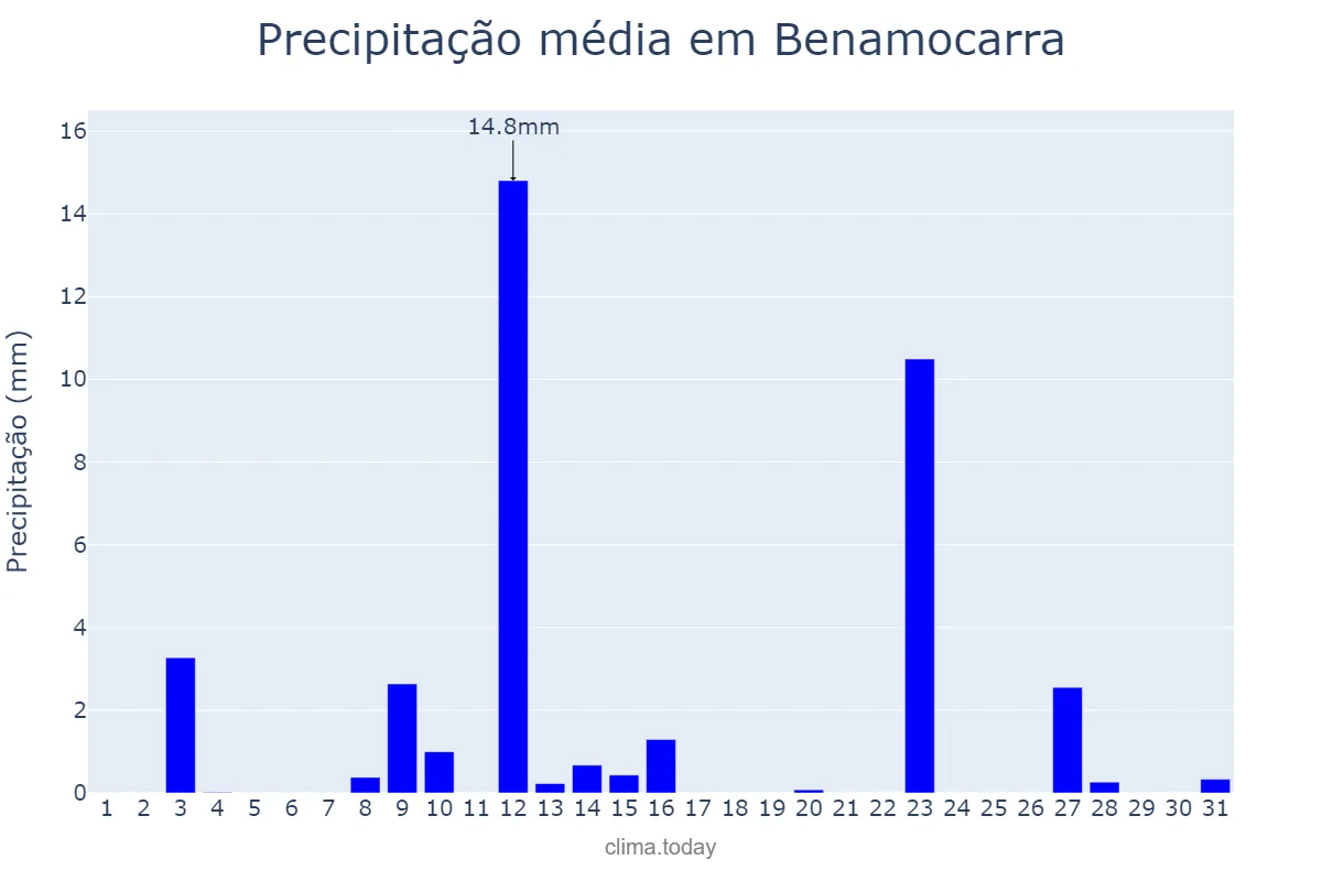 Precipitação em maio em Benamocarra, Andalusia, ES