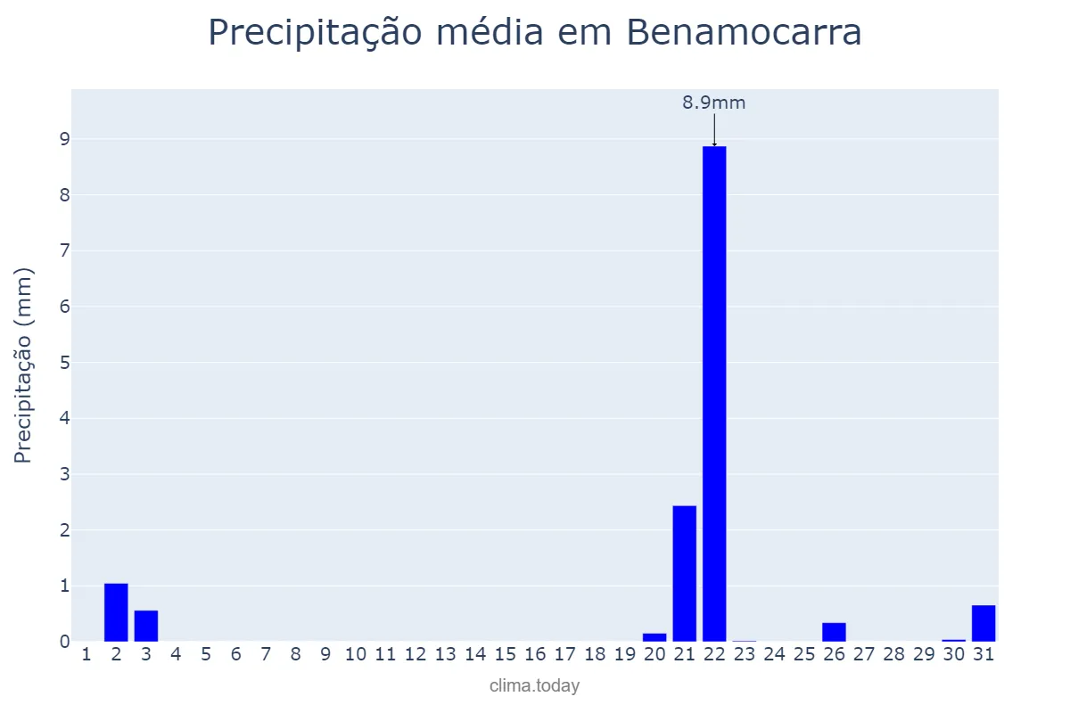 Precipitação em outubro em Benamocarra, Andalusia, ES