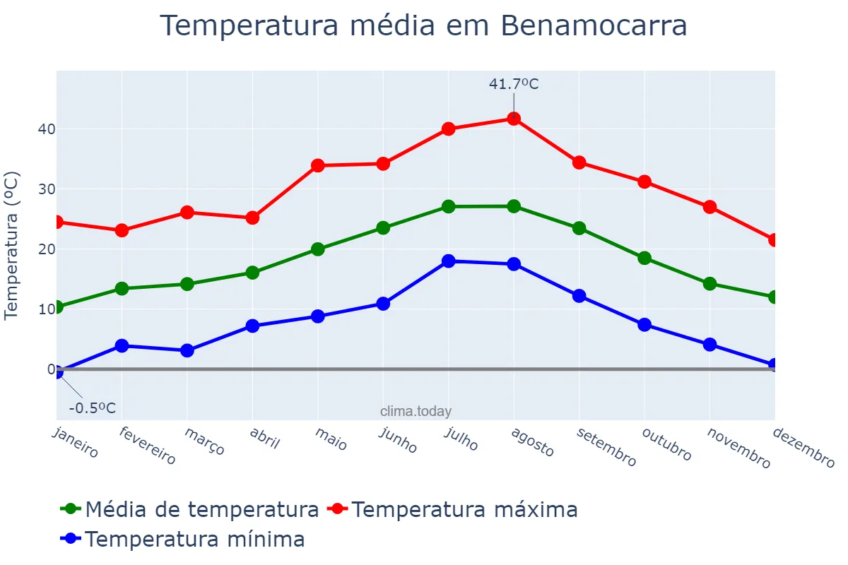 Temperatura anual em Benamocarra, Andalusia, ES