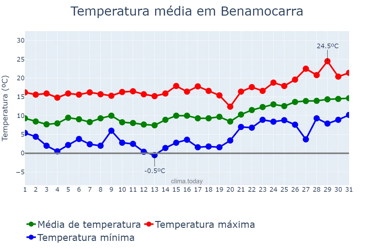 Temperatura em janeiro em Benamocarra, Andalusia, ES