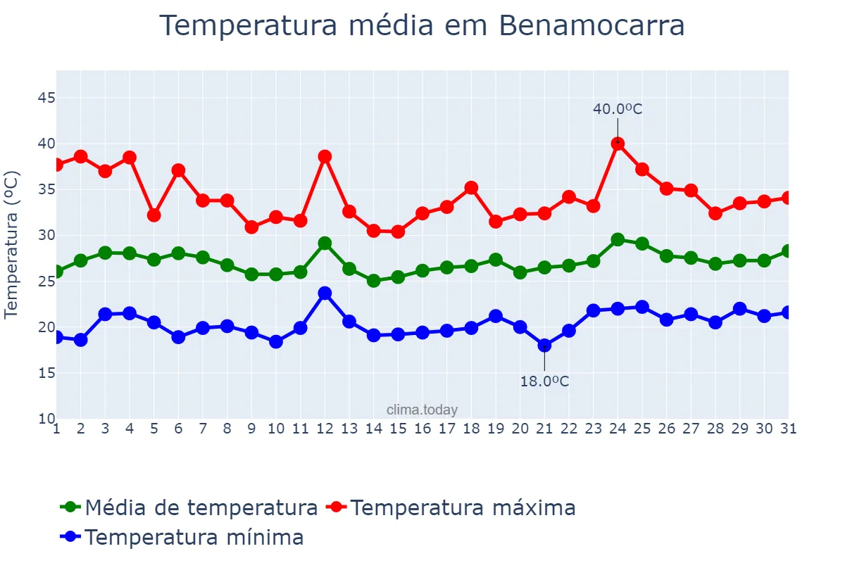 Temperatura em julho em Benamocarra, Andalusia, ES