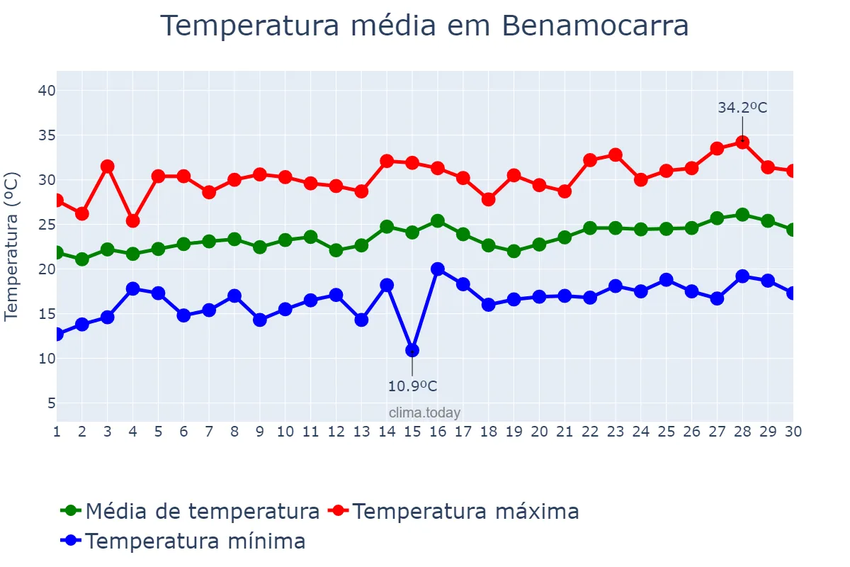 Temperatura em junho em Benamocarra, Andalusia, ES